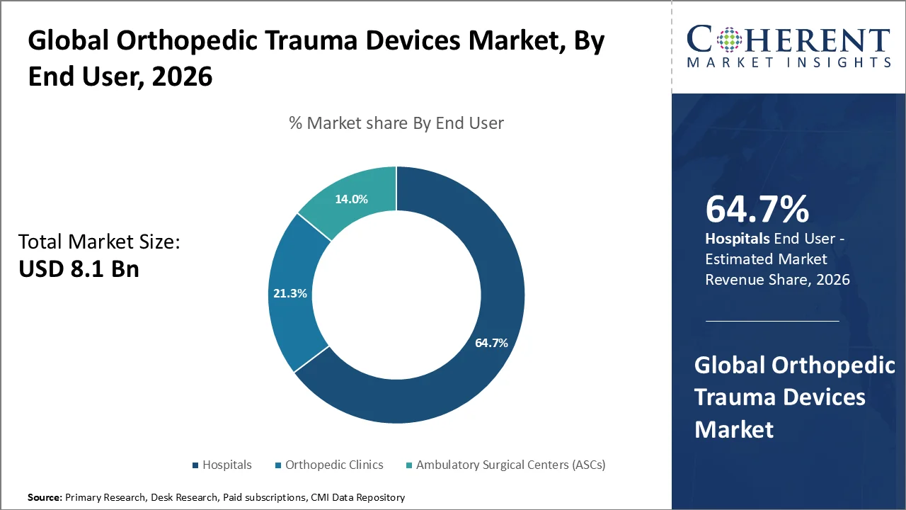 Orthopedic Trauma Devices Market By End User