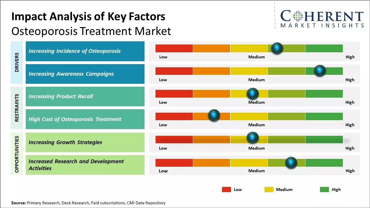 Osteoporosis Treatment Market Key Factors