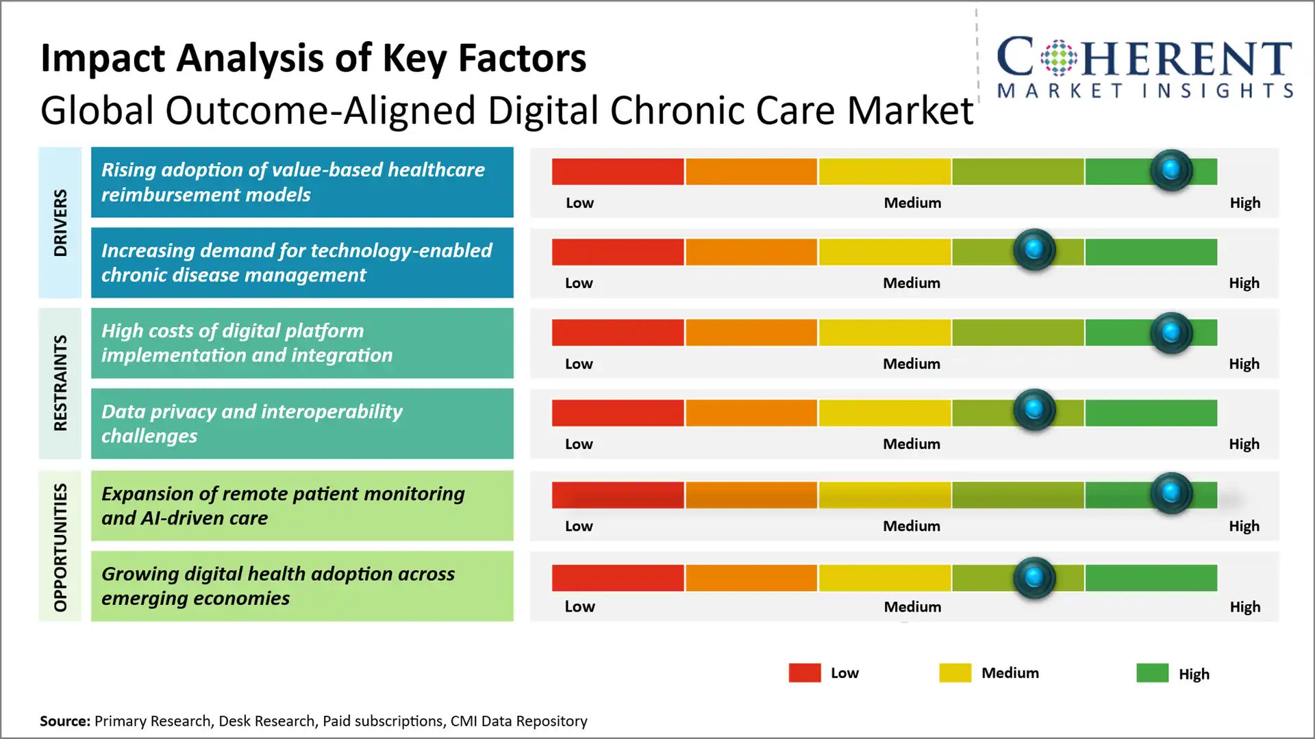 Outcome-Aligned Digital Chronic Care Market Key Factors