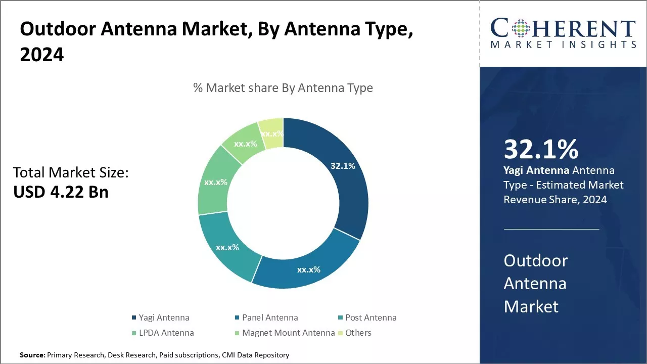 Outdoor Antenna Market By Antenna Type