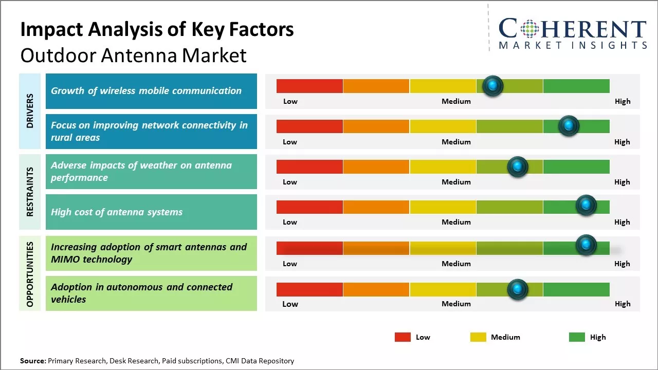 Outdoor Antenna Market Key Factors