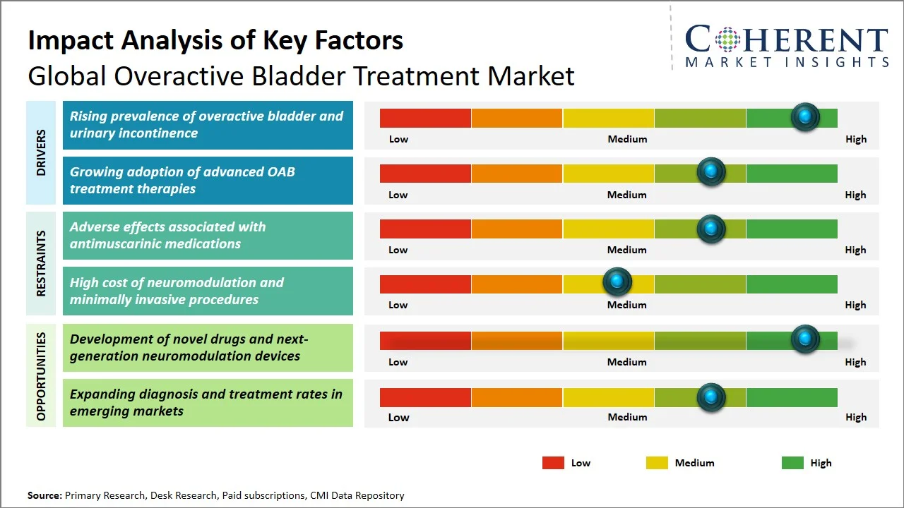 Overactive Bladder Treatment Market Key Factors