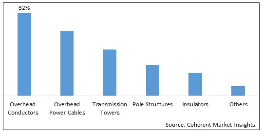Overhead Line Product Market By Product Type