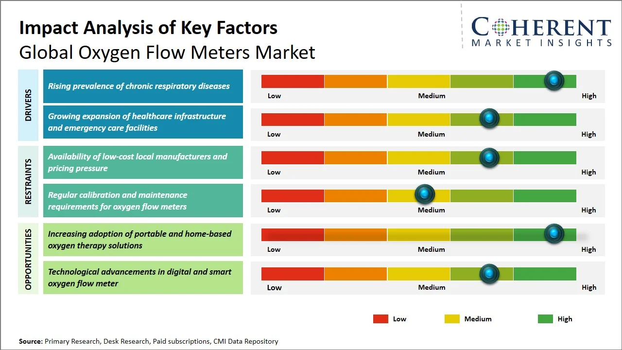 Oxygen Flow Meters Market Key Factors