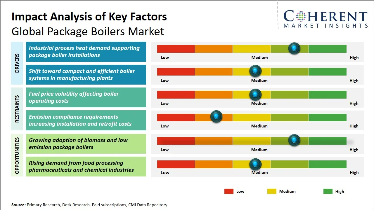 Package Boilers Market Key Factors