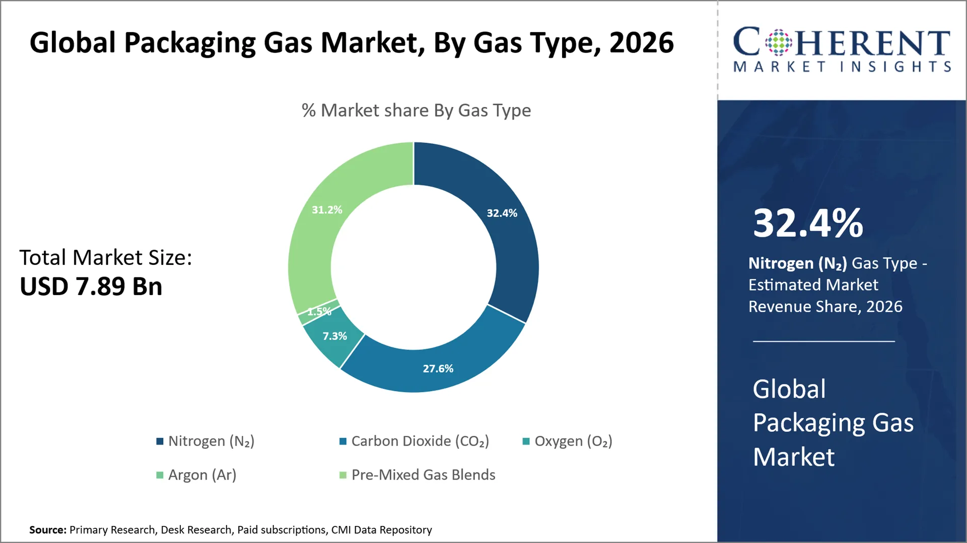 Packaging Gas Market Packaging Gas Market By Gas Type