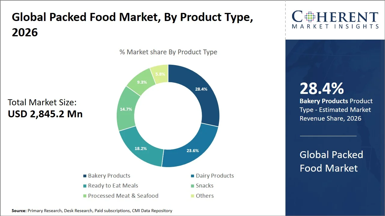 Packed Food Market By Product Type Packed Food Market By Product Type