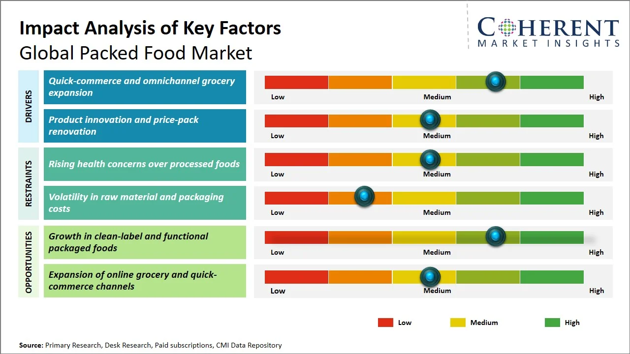 Packed Food Market Key Factors Packed Food Market Key Factors