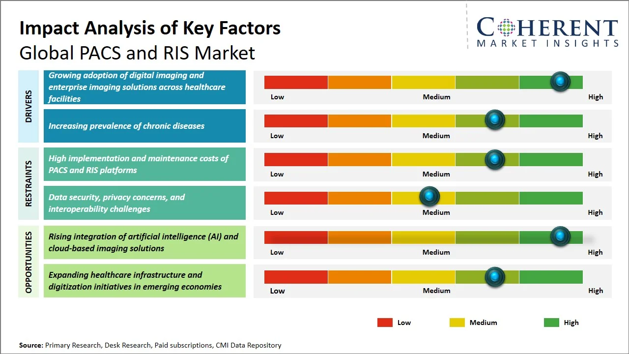 PACS and RIS Market Key Factors