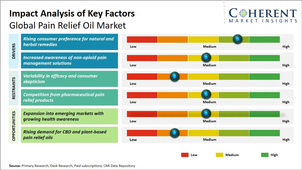 Pain Relief Oil Market Key Factors Pain Relief Oil Market Key Factors