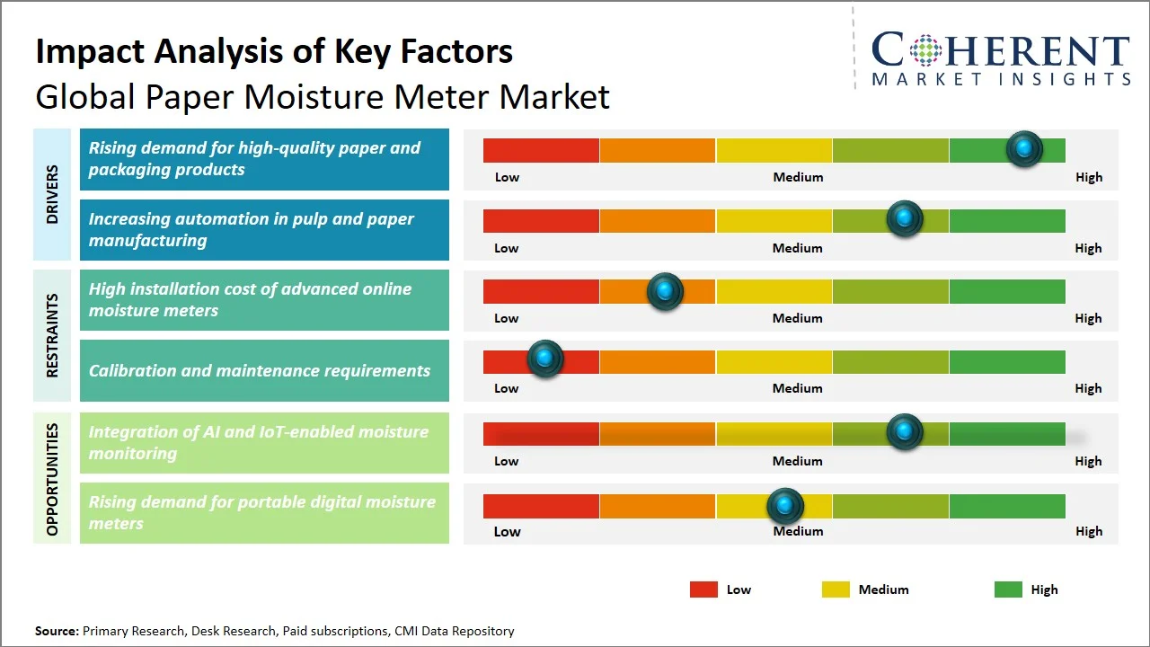Paper Moisture Meter Market Key Factors Paper Moisture Meter Market Key Factors