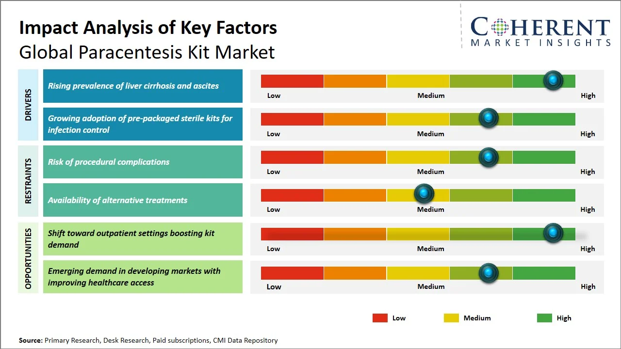 Paracentesis Kit Market Key Factors