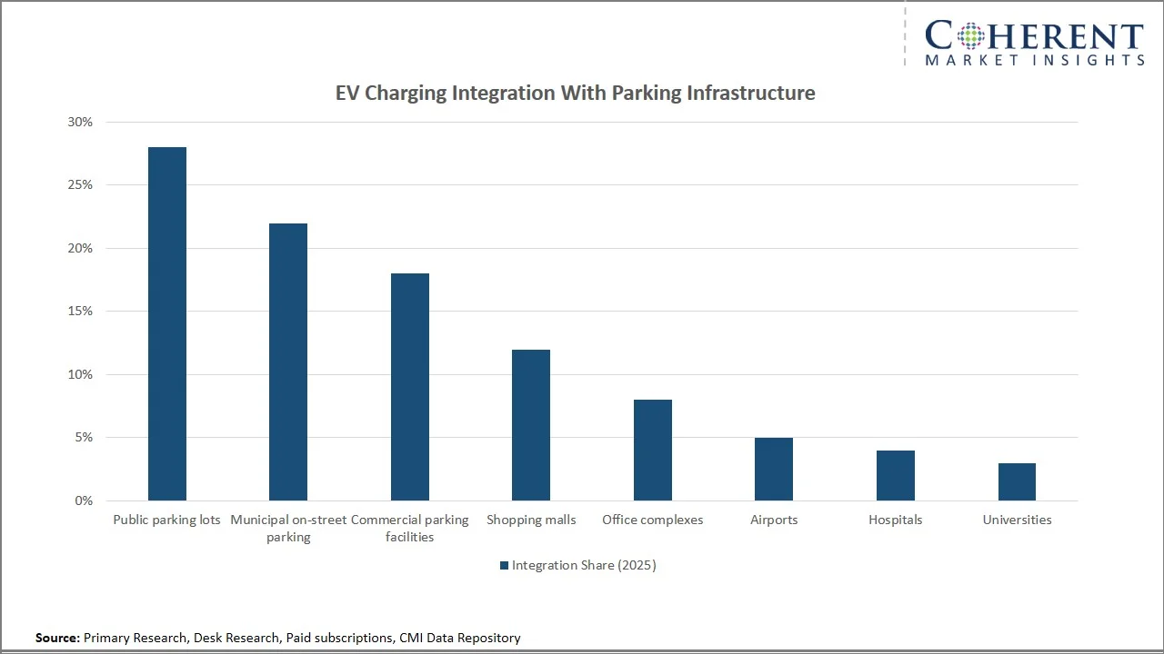 Parking Meter Market By EV Charging Integration Parking Meter Market By EV Charging Integration