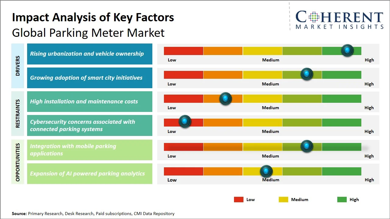 Parking Meter Market Key Factor Parking Meter Market Key Factor