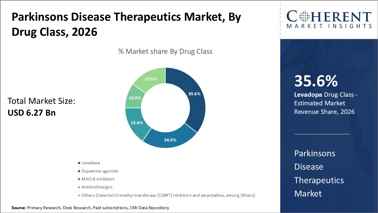 PARKINSONS DISEASE THERAPEUTICS MARKET