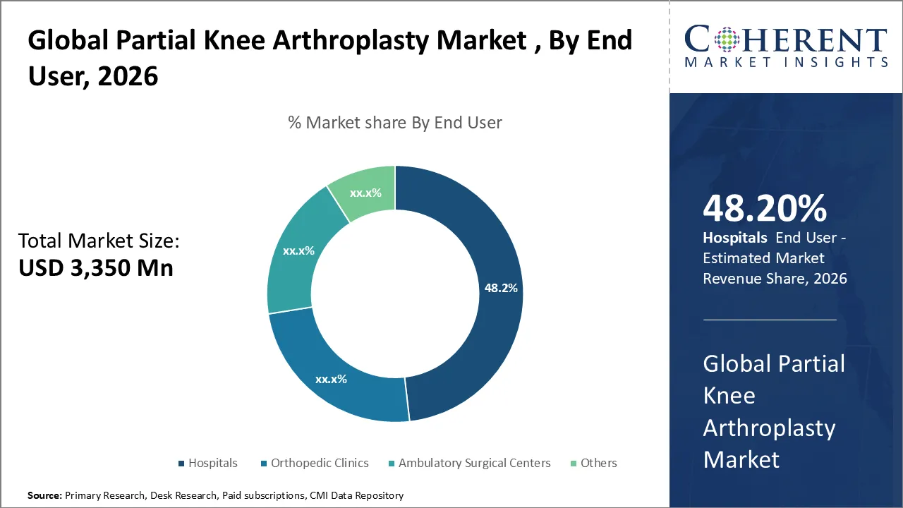 Partial Knee Arthroplasty Market By End User