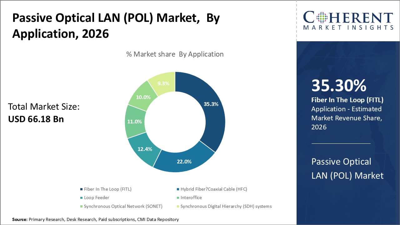 Passive Optical LAN (POL) Market, By Application