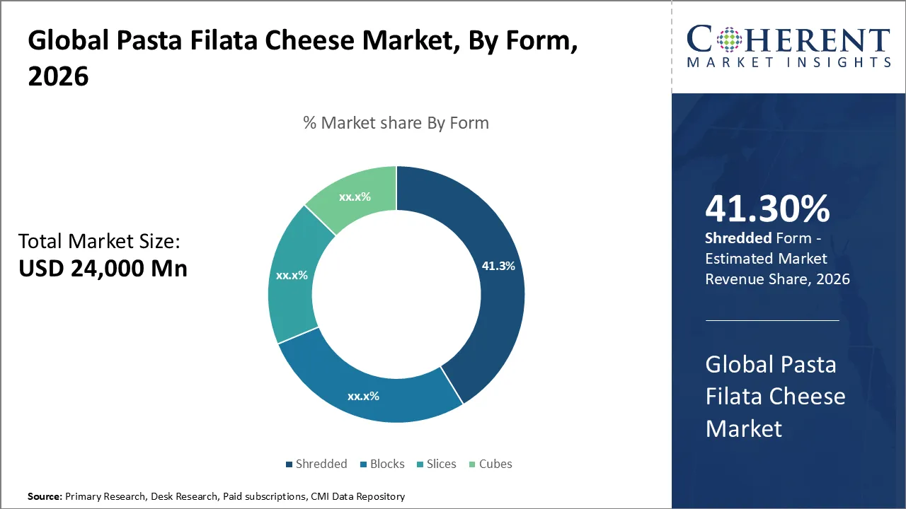 Pasta Filata Cheese Market By Form