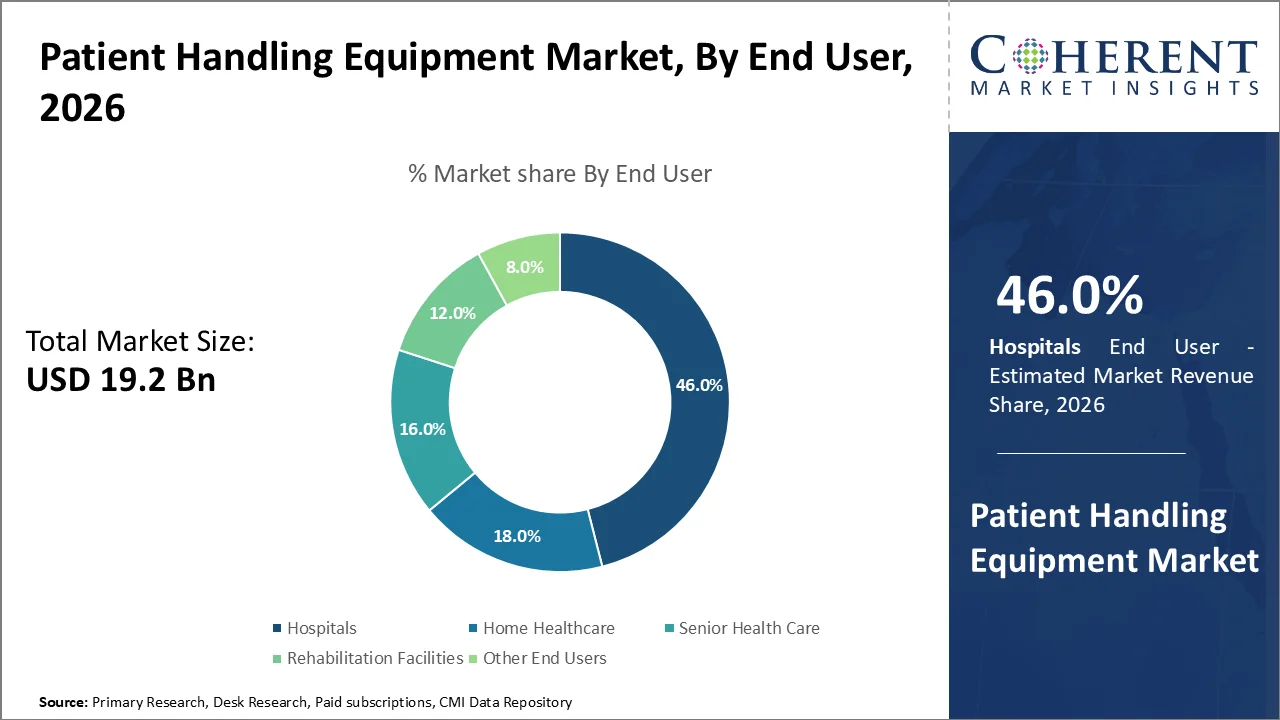 Patient Handling Equipment Market By End User Patient Handling Equipment Market By End User