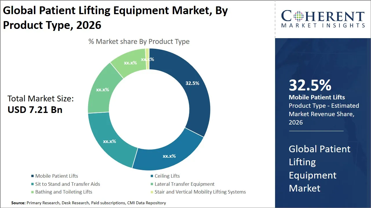 Patient Lifting Equipment Market By Product Type