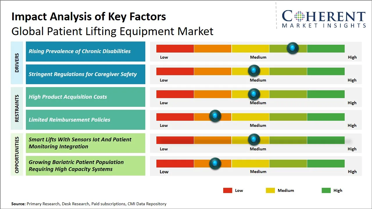 Patient Lifting Equipment Market Key Factors