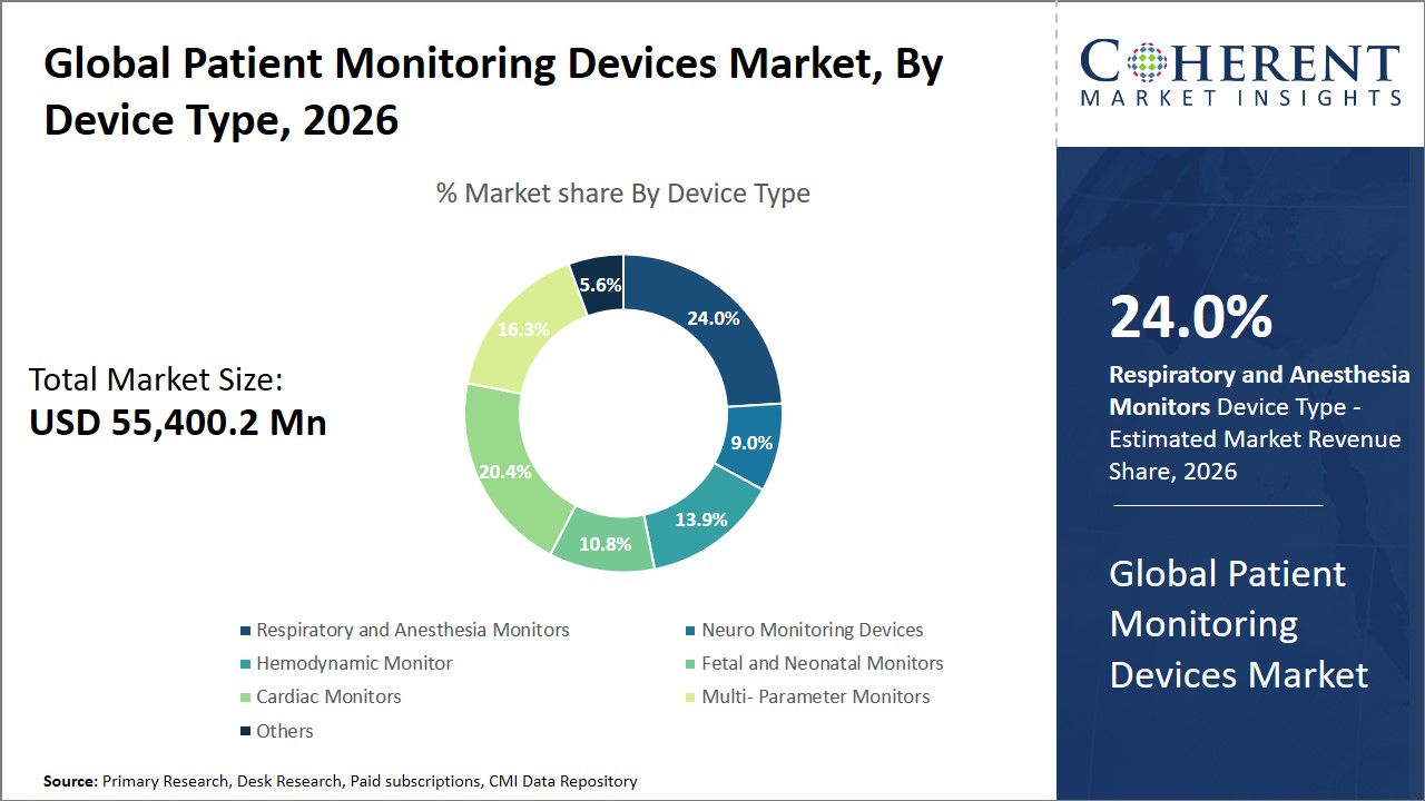 Patient Monitoring Devices Market By Device Type