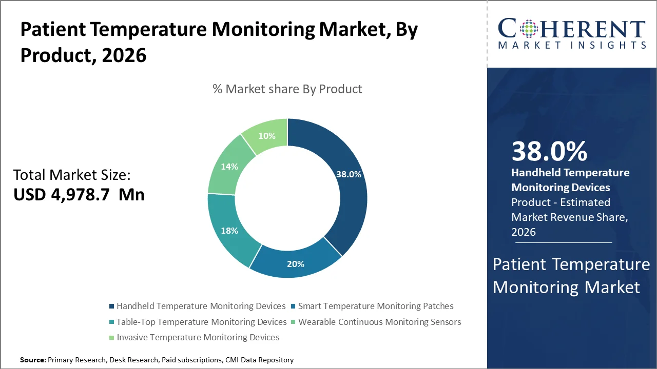 Patient Temperature Monitoring Market By Product