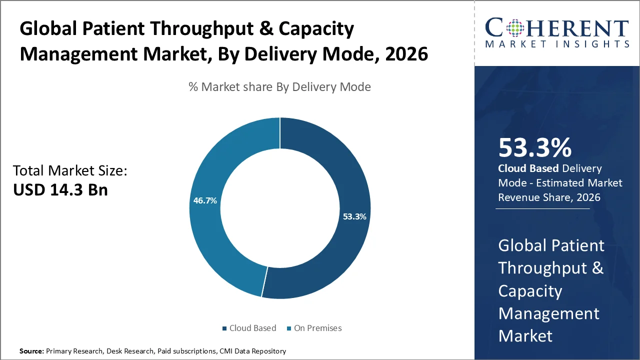 Patient Throughput & Capacity Management Market By Delivery Mode
