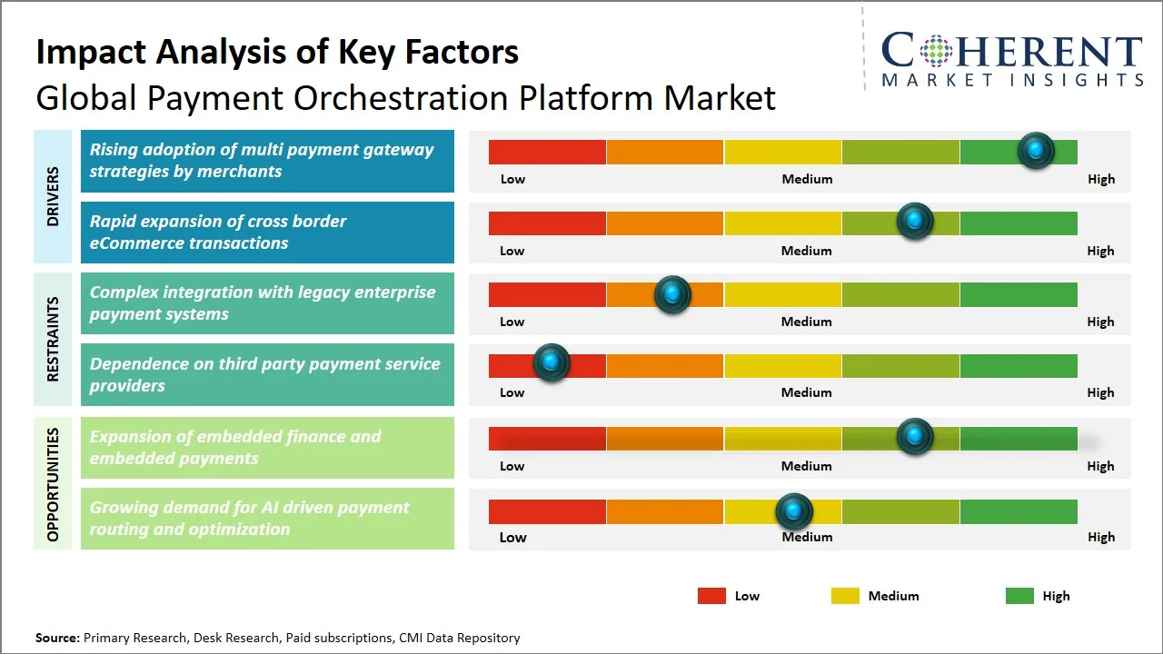 Payment Orchestration Platform Market Key Factors Payment Orchestration Platform Market Key Factors