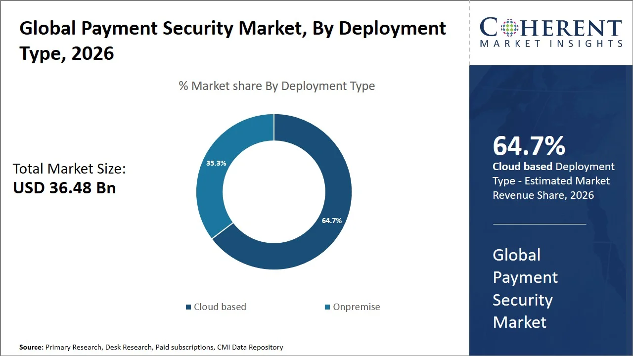 Payment Security Market By Deployment Type Payment Security Market By Deployment Type