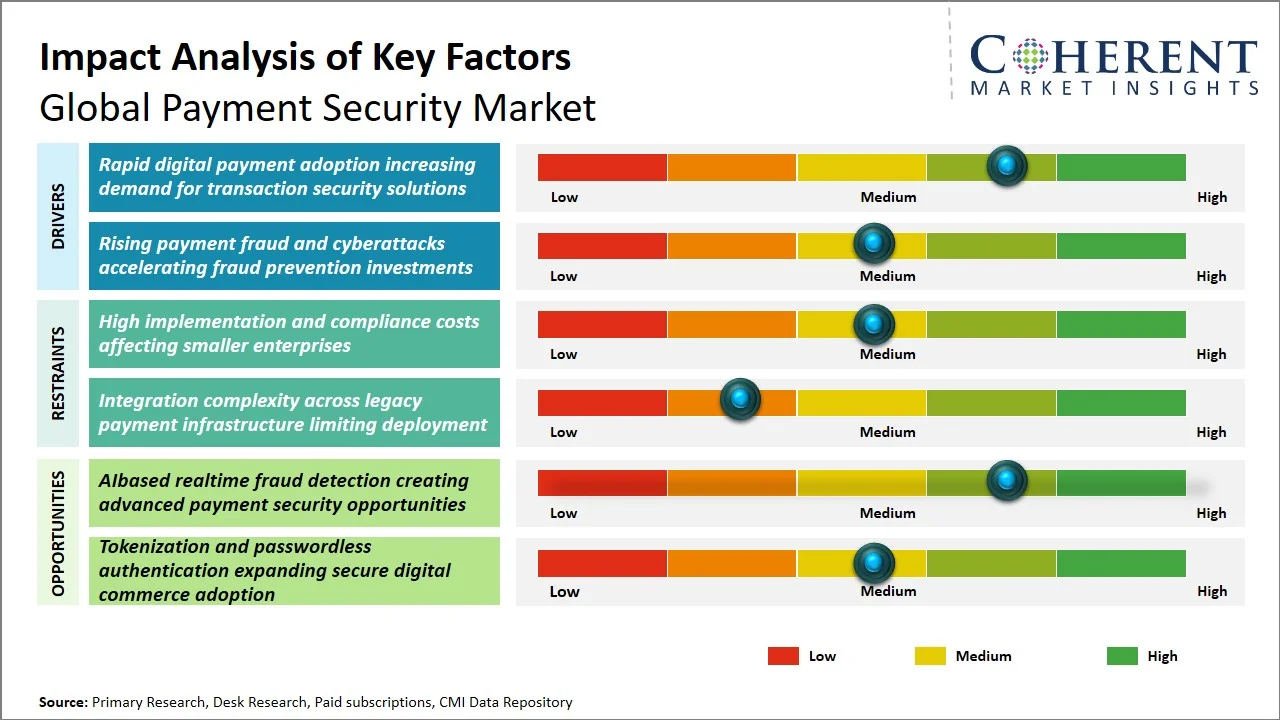 Payment Security Market Key Factors Payment Security Market Key Factors
