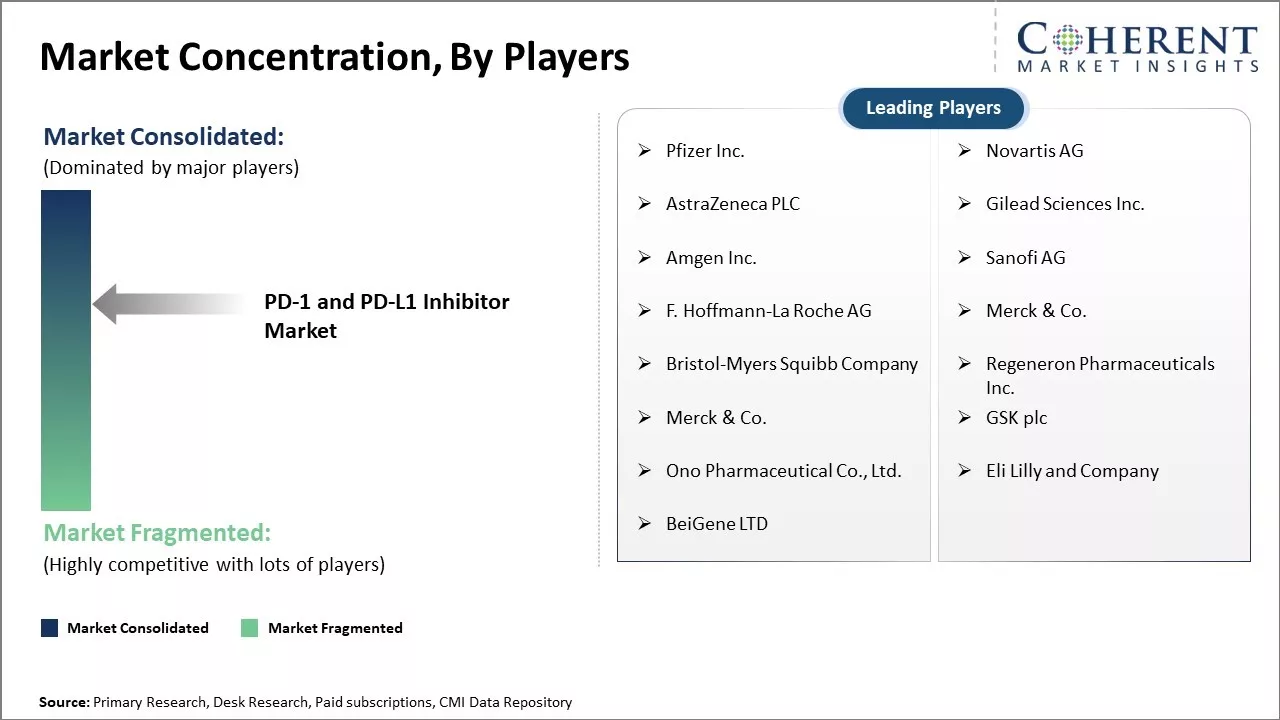 PD-1 and PD-L1 Inhibitor Market Concentration By Players