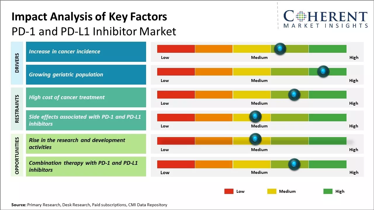 PD-1 and PD-L1 Inhibitor Market Key Factors