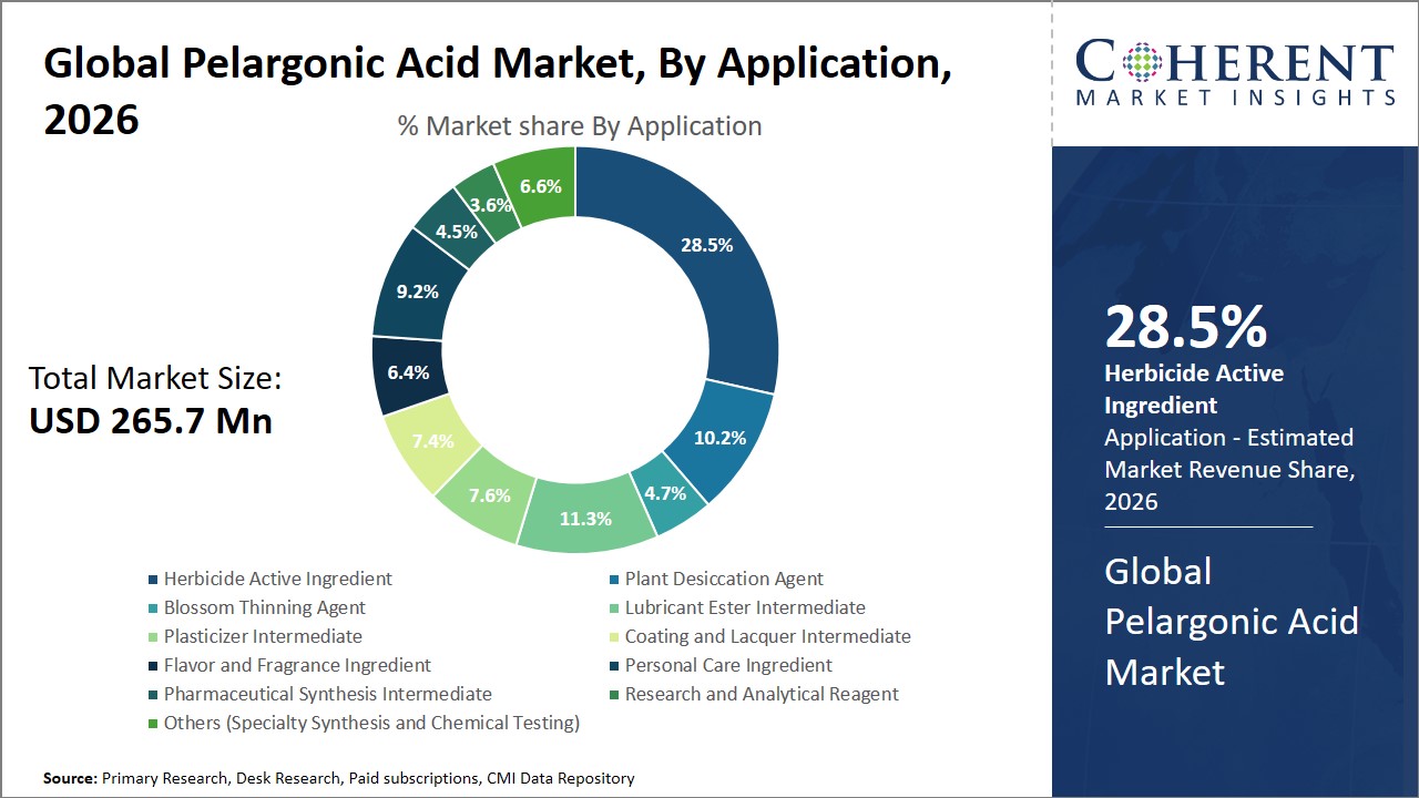 Pelargonic Acid Market By Application Pelargonic Acid Market By Application