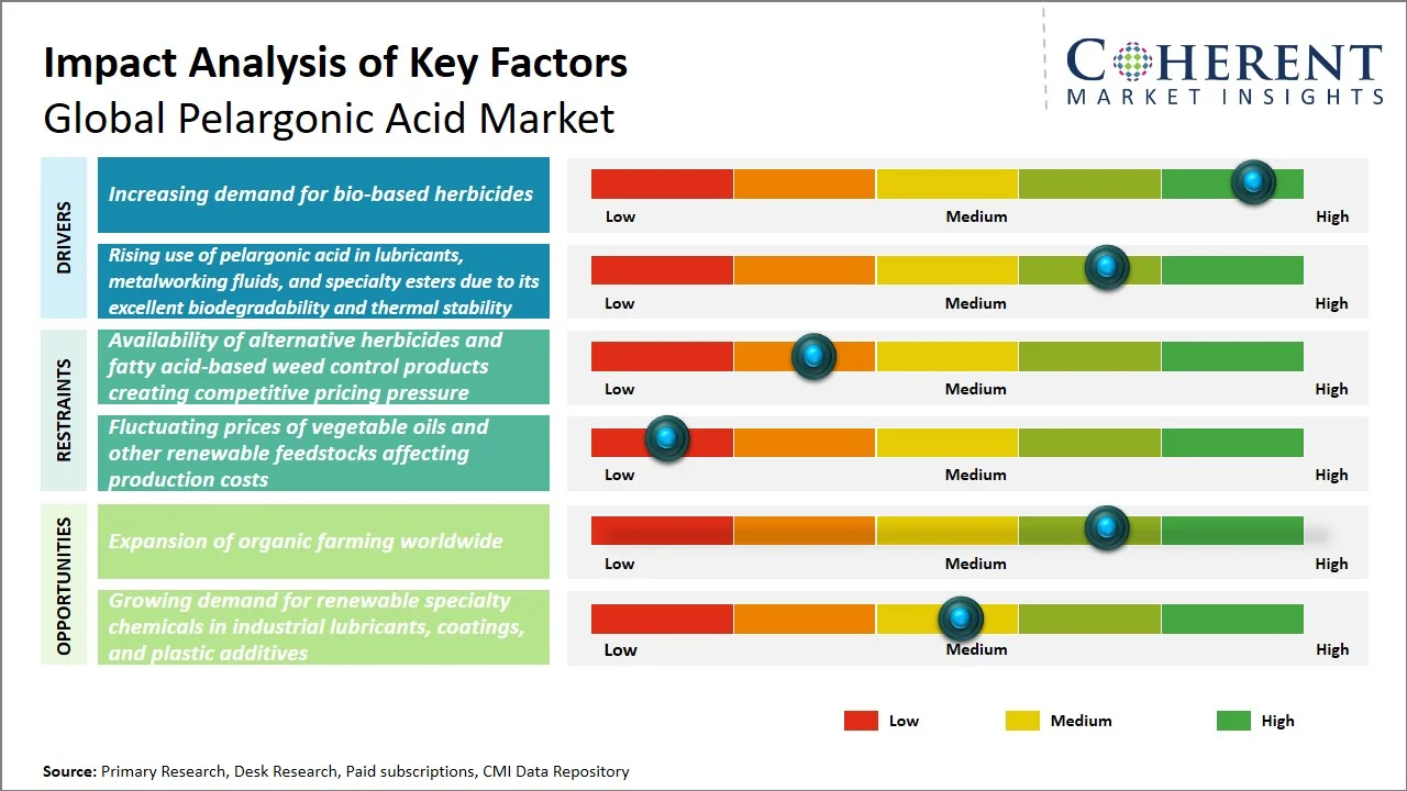 Pelargonic Acid Market Key Factors Pelargonic Acid Market Key Factors