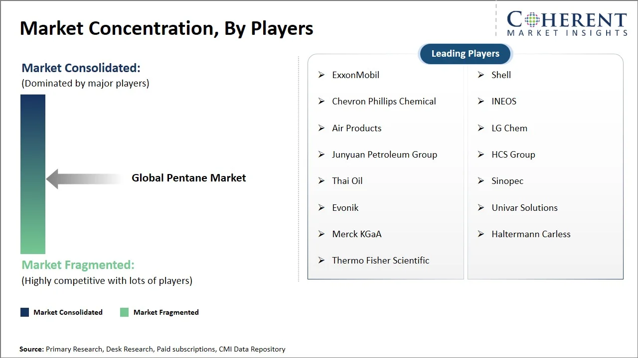 Pentane Market Concentration By Players Pentane Market Concentration By Players