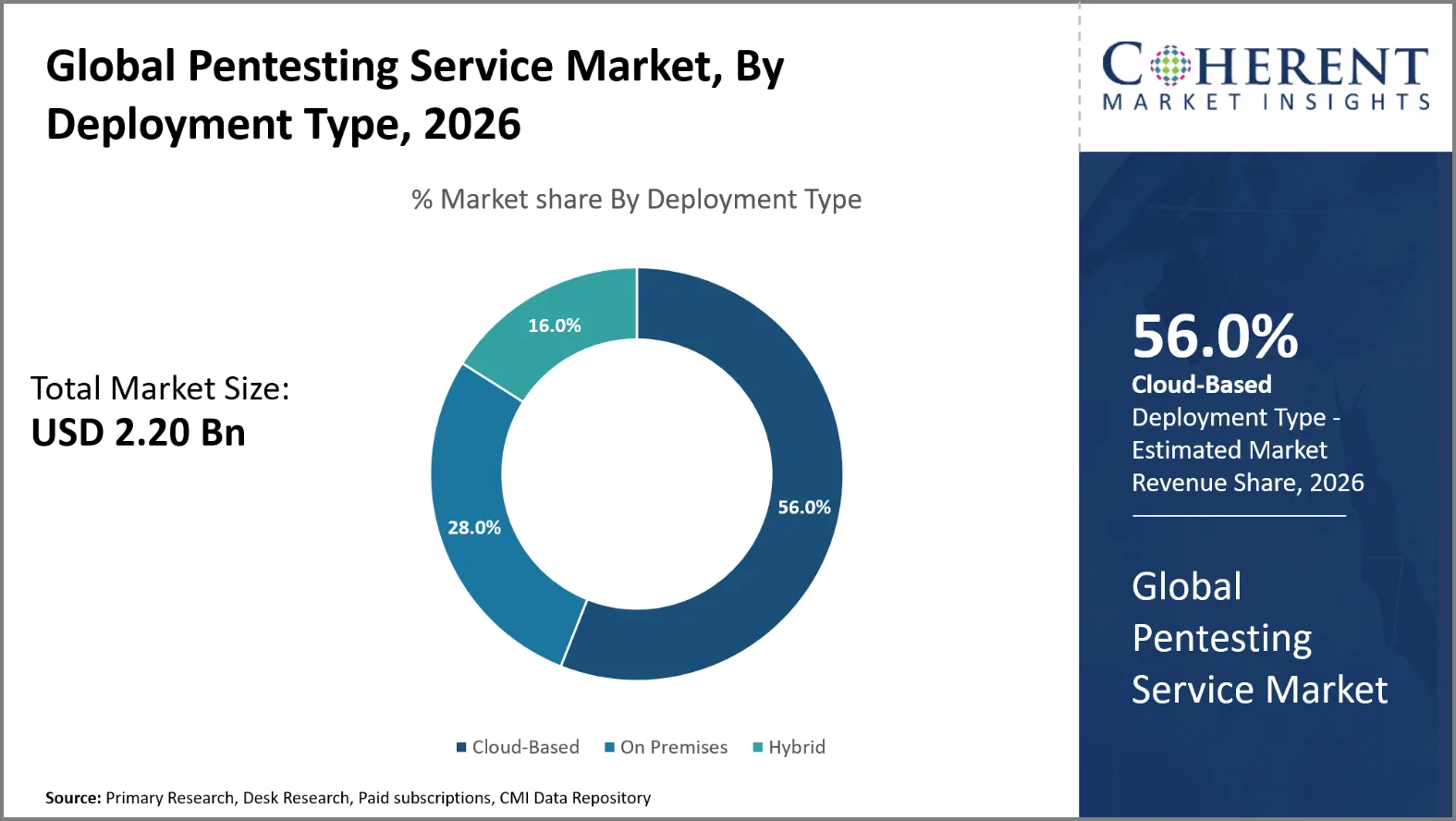 Pentesting Service Market Pentesting Service Market By Deployment Type