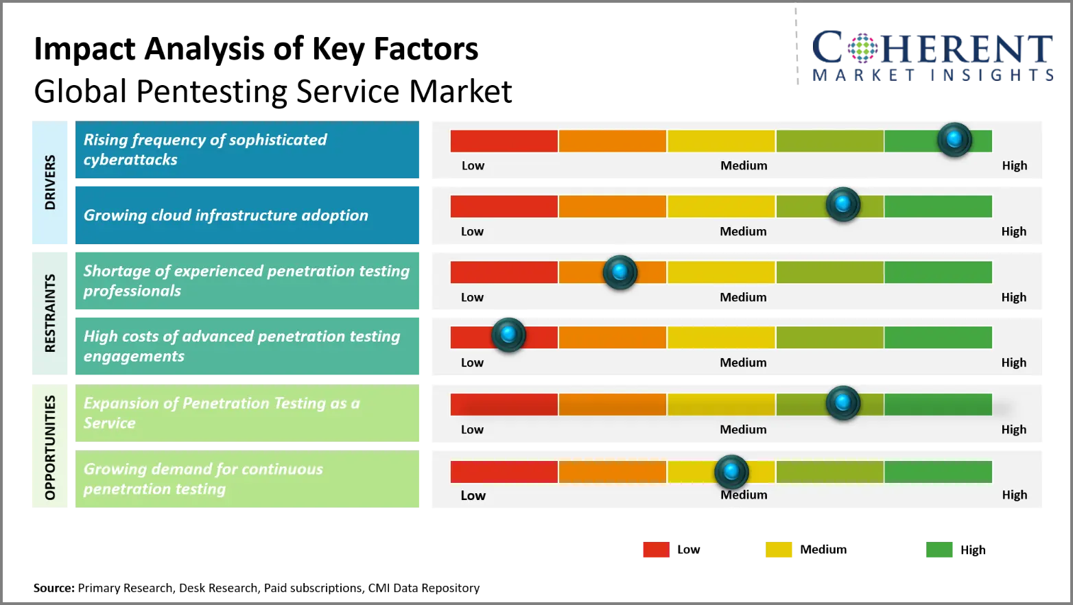 Pentesting Service Market Pentesting Service Market By Key Factors