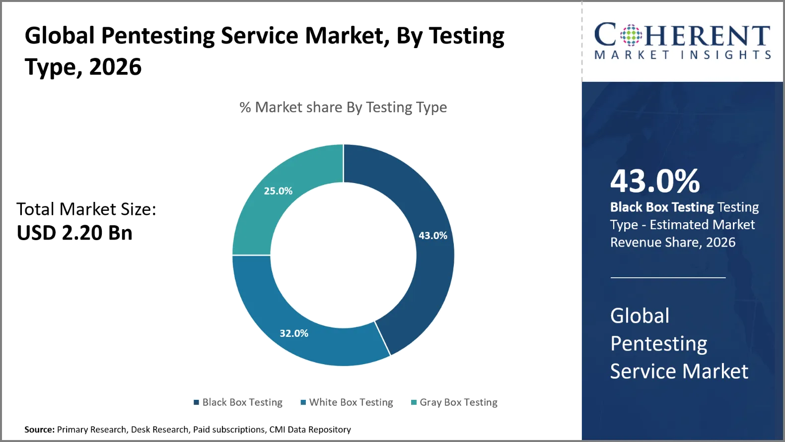 Pentesting Service Market Pentesting Service Market By Testing Type