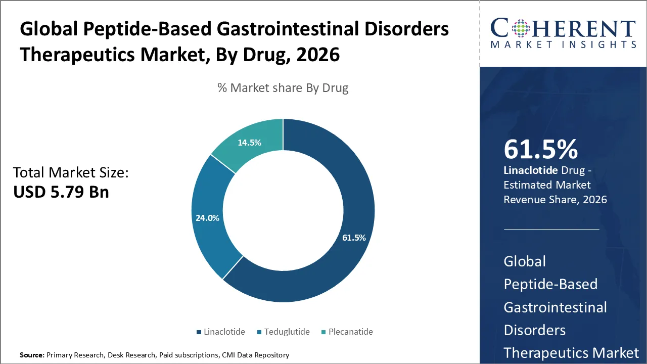 Peptide-Based Gastrointestinal Disorders Therapeutics Market Peptide-Based Gastrointestinal Disorders Therapeutics Market