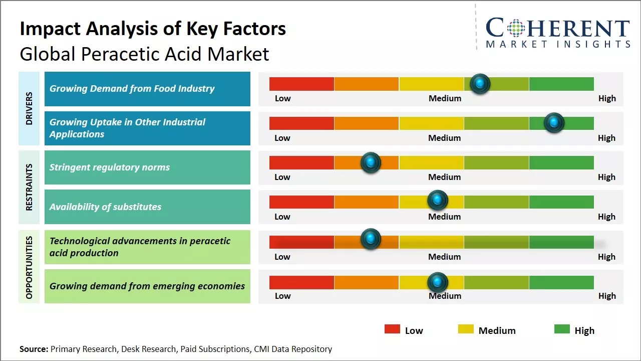 Peracetic Acid Market Key Factors