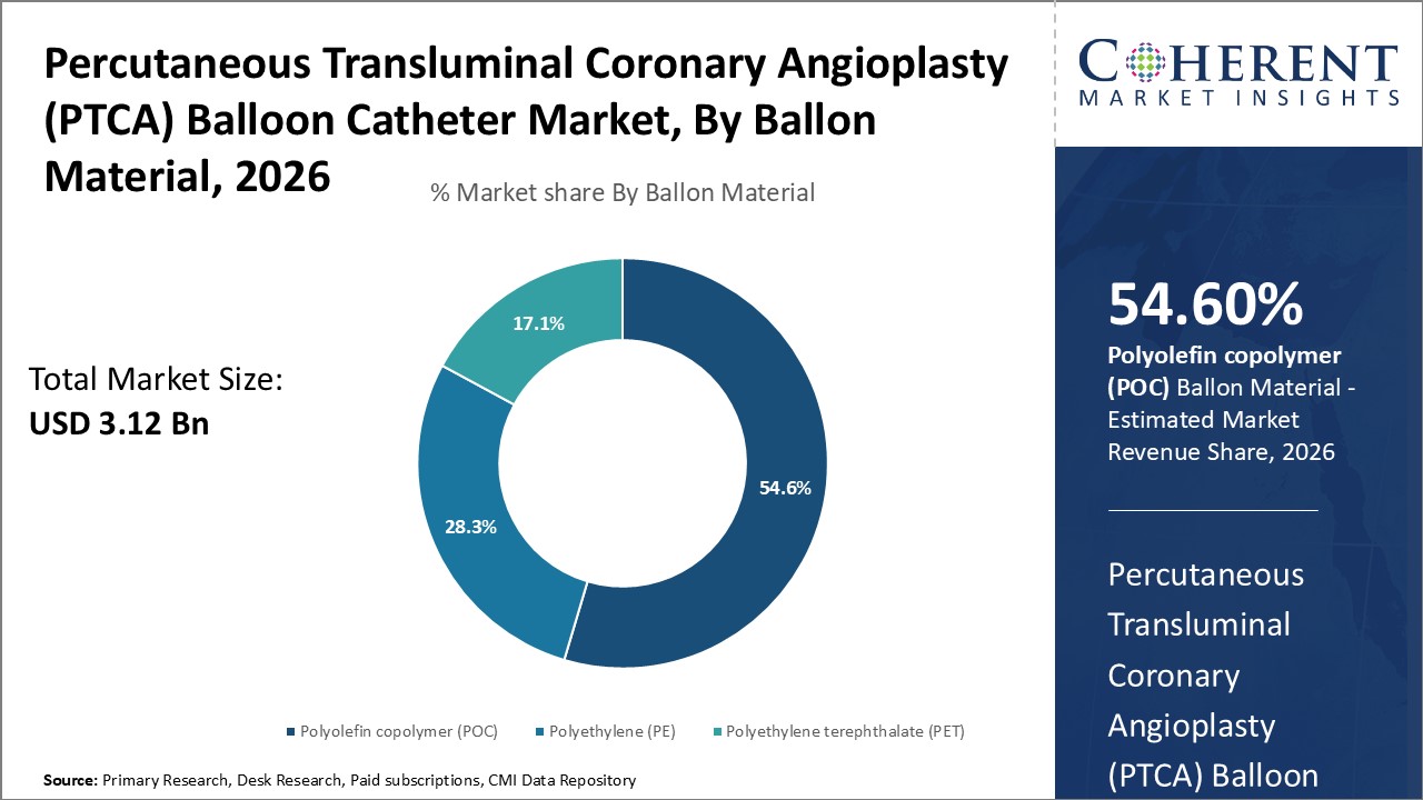 Percutaneous Transluminal Coronary Angioplasty (PTCA) Balloon Catheter Market, By Ballon Material