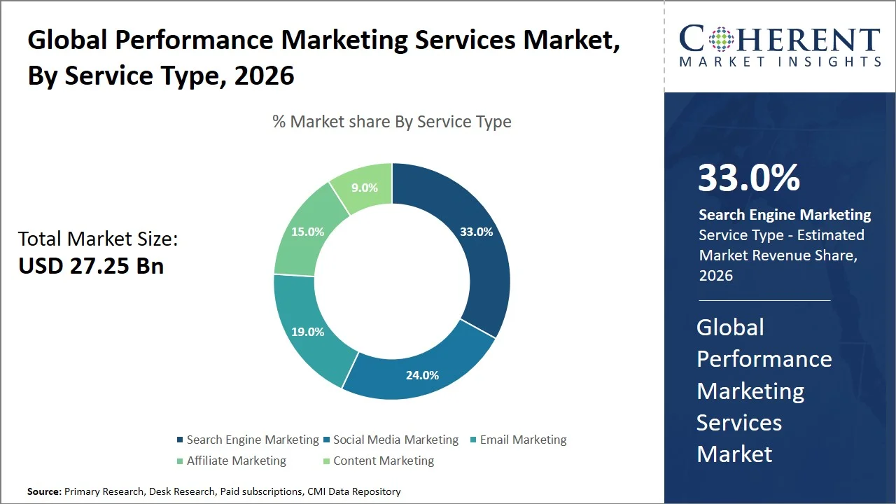Performance Marketing Services Market By Service Type Performance Marketing Services Market By Service Type