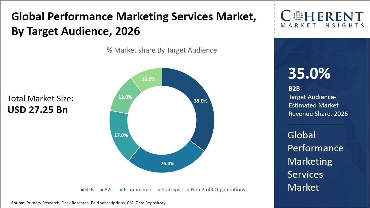 Performance Marketing Services Market By Target Audience Performance Marketing Services Market By Target Audience