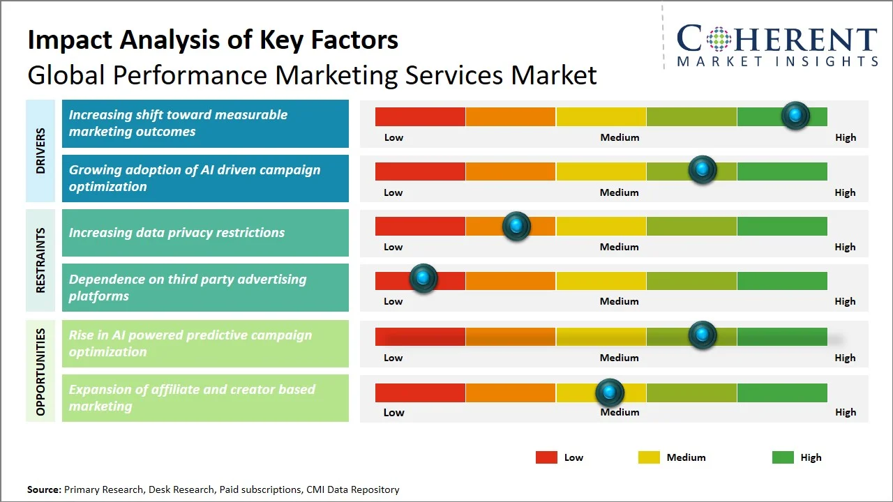 Performance Marketing Services Market Key Factors Performance Marketing Services Market Key Factors