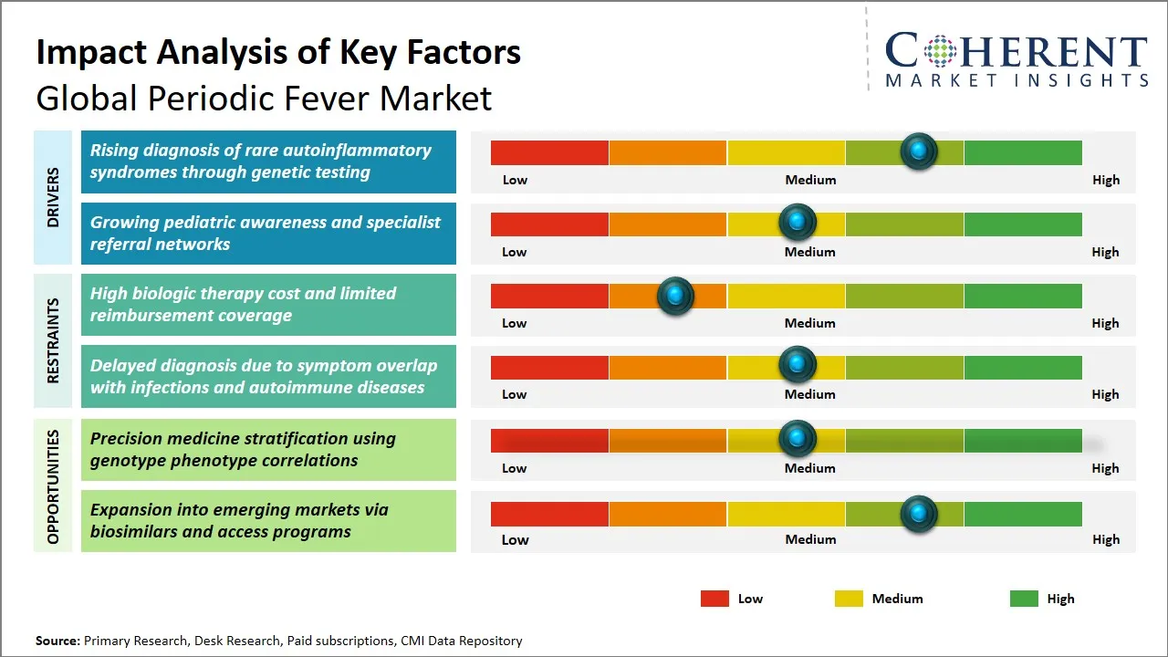 Periodic Fever Market Key Factors