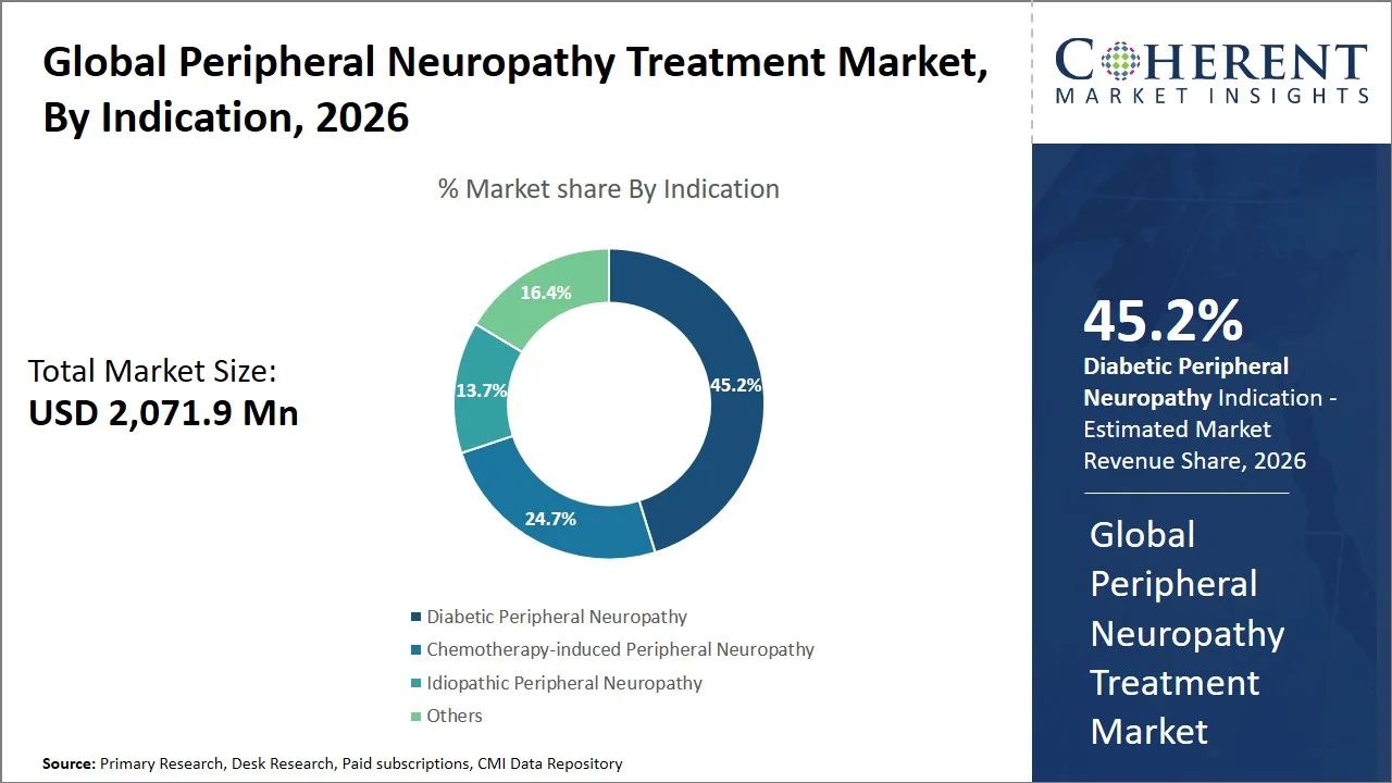 Peripheral Neuropathy Treatment Market By Indication