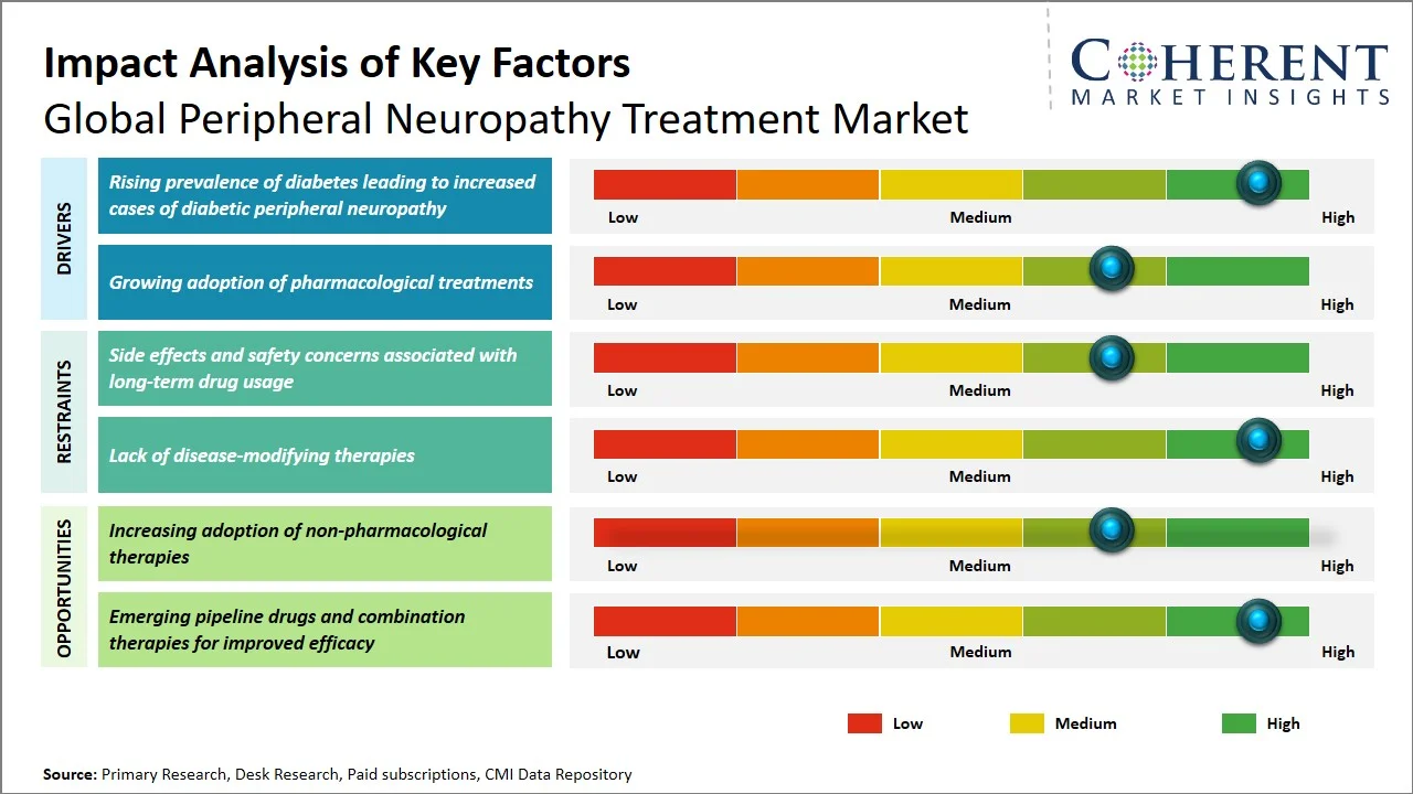 Peripheral Neuropathy Treatment Market Key Factors