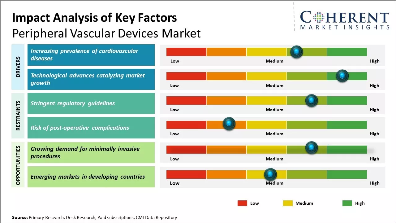 Peripheral Vascular Devices Market Key Factors