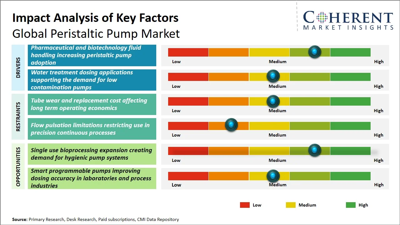Peristaltic Pump Market Key Factors Peristaltic Pump Market Key Factors